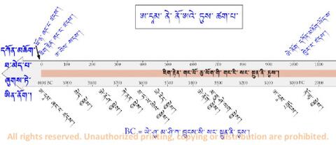 Fig 2 Timeline Creation to Noah