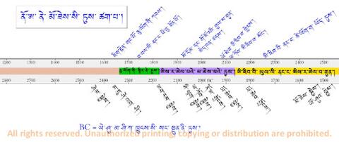 Fig 3 Timeline Noah to Moses