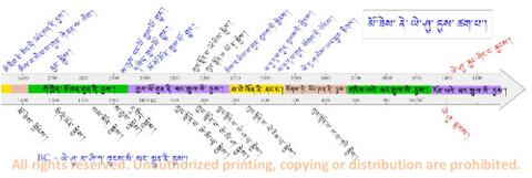 Fig 4 མོ༌ཟེས༌ ནེ༌ ཡེ༌ཤུ༌ ཏུས༌ ཚག༌པ༌